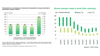 На ринку торгової нерухомості Києва зафіксоване зростання ставок оренди на фоні пожвавлення попиту орендарів