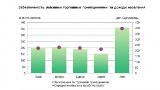 Відновлення експансії рітейлерів в регіональних містах України сприяло росту орендних ставок в 1 півріччі 2017