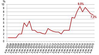 �� ���������� ������� ������ � �������� ������� ����