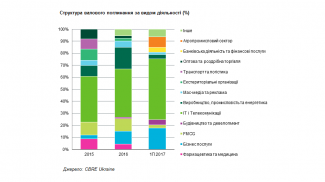 Офіси Києва демонструють падіння вакантності на фоні зниження нової пропозиції та зростаючого попиту